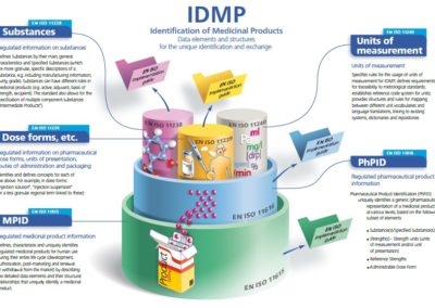 IDMP-O